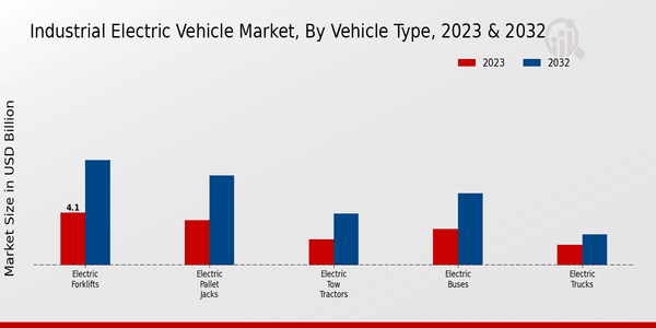 Industrial Electric Vehicle Market Vehicle Type Insights