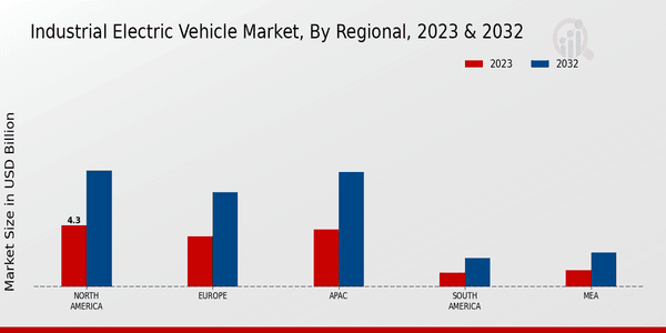 Industrial Electric Vehicle Market Regional Insights