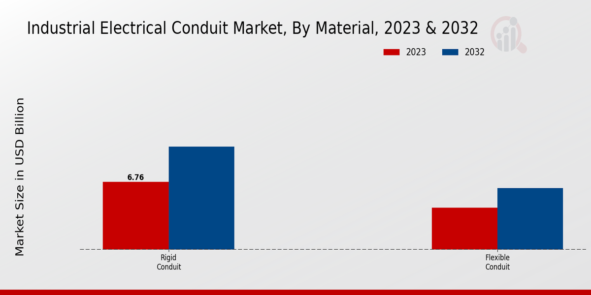 Industrial Electrical Conduit Market Segmentation