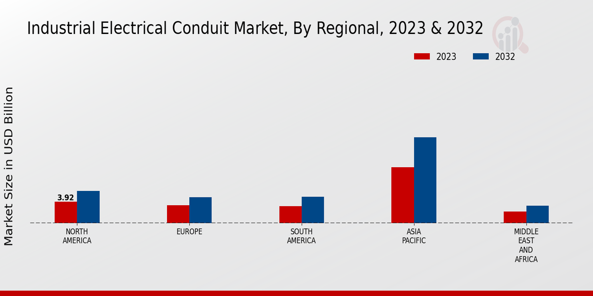 Industrial Electrical Conduit Market Regional