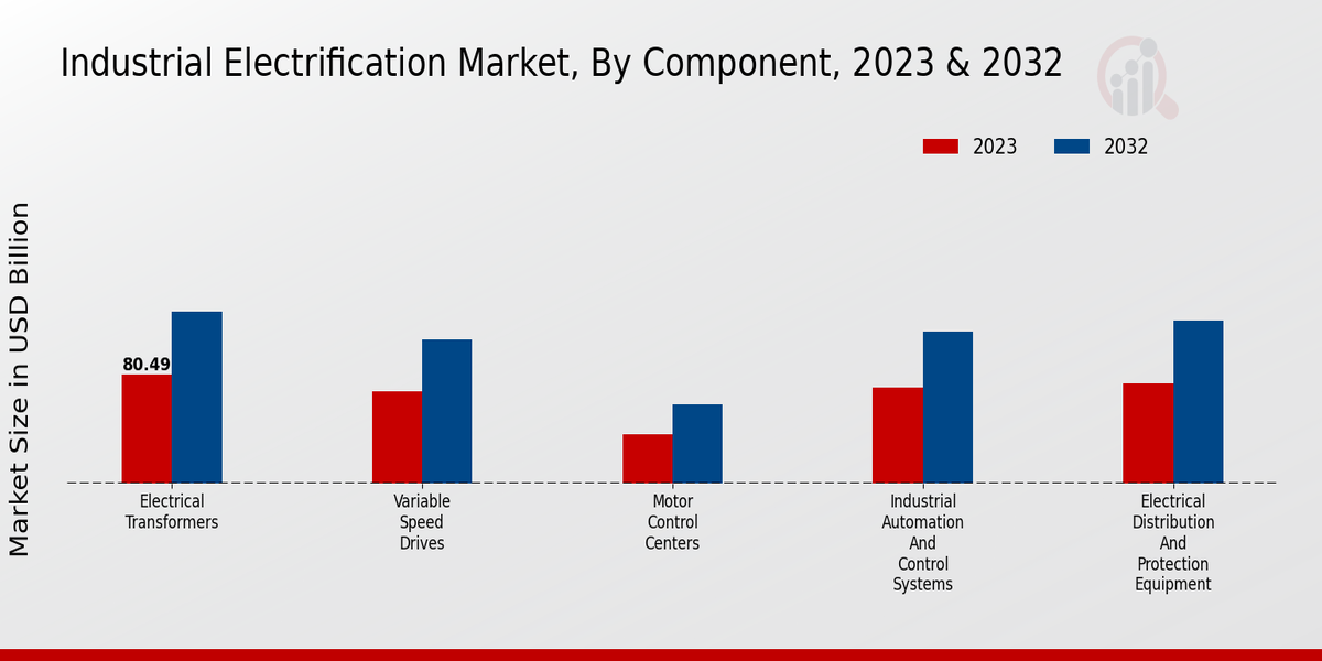 Industrial Electrification Market Component Insights