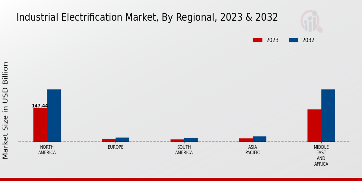 Industrial Electrification Market Regional Insights