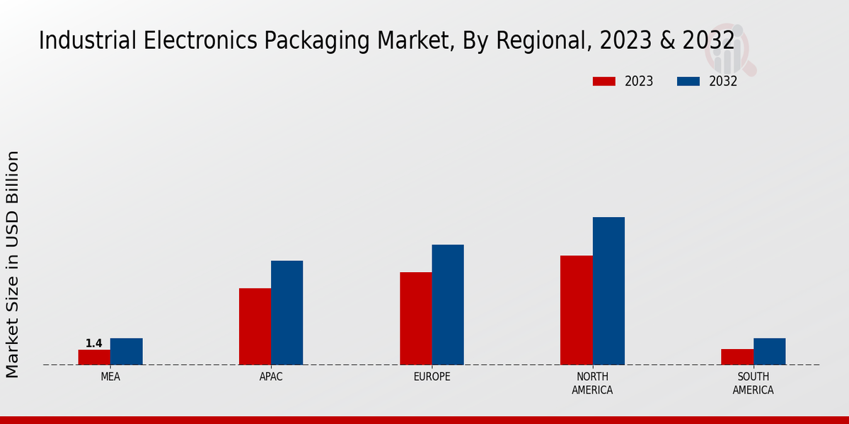 Industrial Electronics Packaging Market By Regional