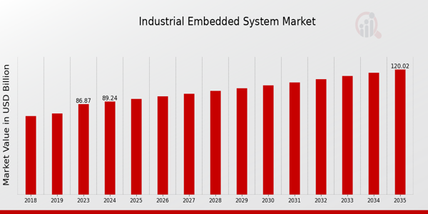 Industrial Embedded System Market Overview