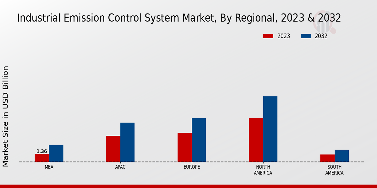 Industrial Emission Control System Market