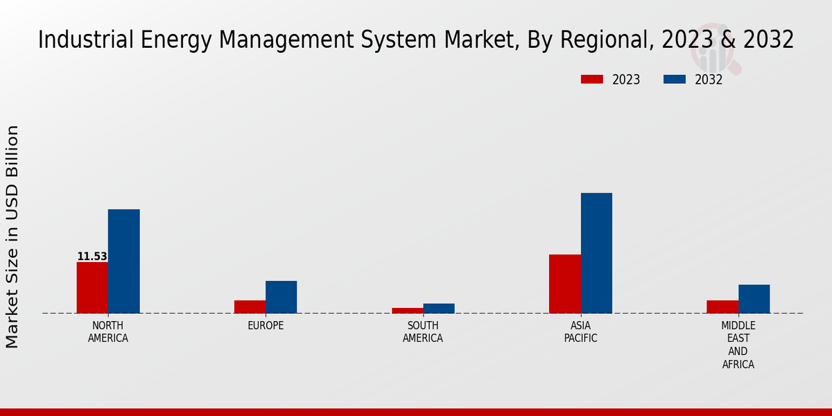 Industrial Energy Management System Market Regional Insights