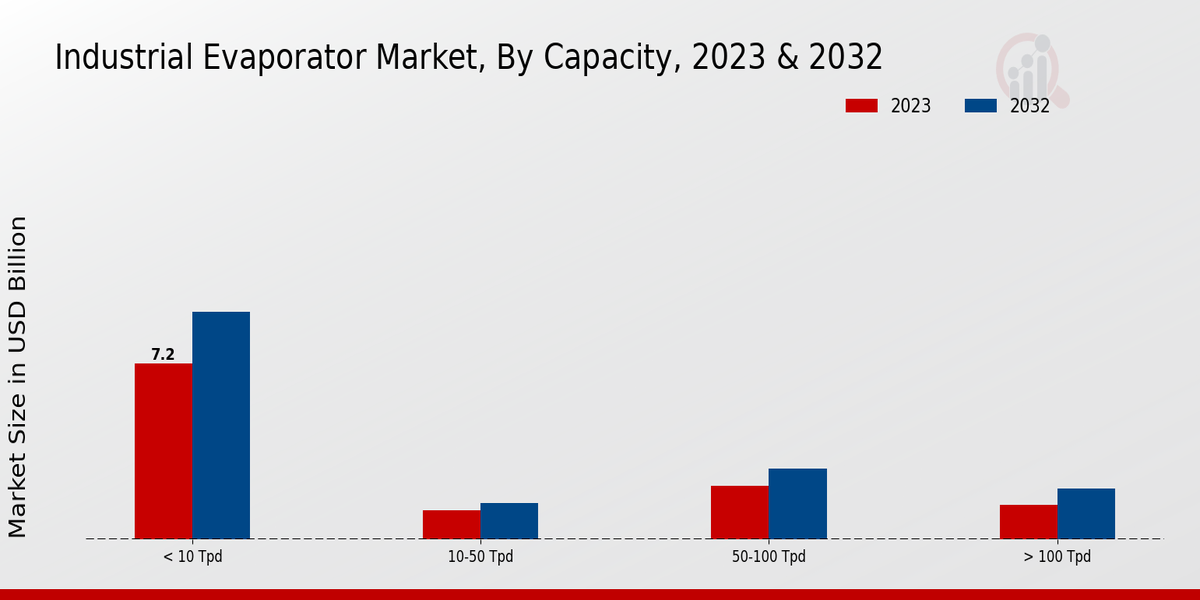 Industrial Evaporator Market Capacity Insights