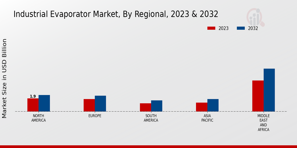 Industrial Evaporator Market Regional Insights