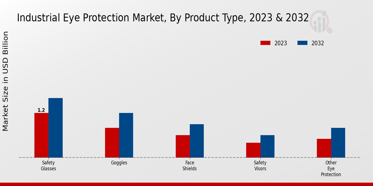 Industrial Eye Protection Market Product Type Insights