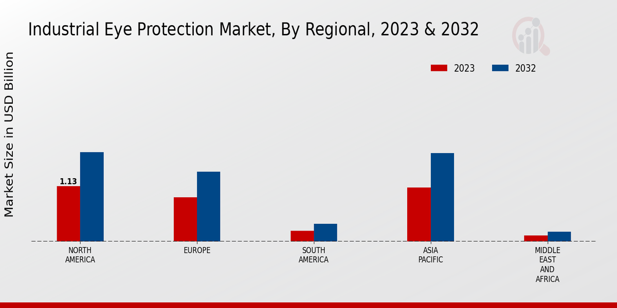 Industrial Eye Protection Market Regional Insights