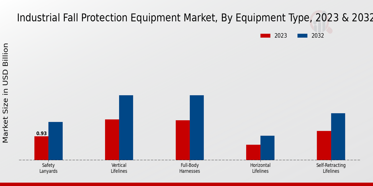 Industrial Fall Protection Equipment Market Equipment Type Insights