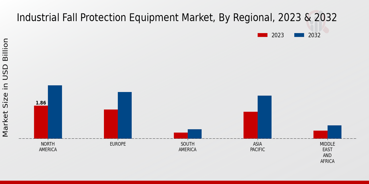 Industrial Fall Protection Equipment Market Regional Insights