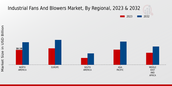 Industrial Fans And Blowers Market, By Regional