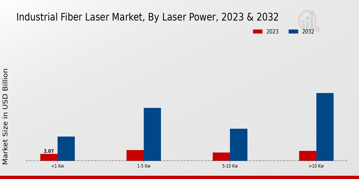 Industrial Fiber Laser Market Laser Power Insights