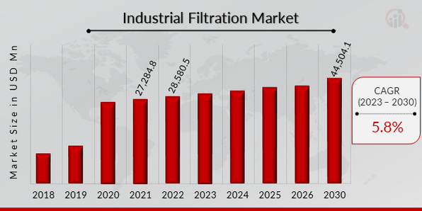 Industrial Filtration Market Overview