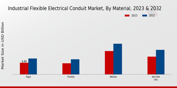 Industrial Flexible Electrical Conduit Market Material