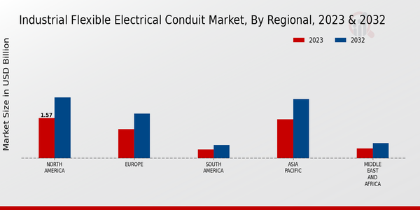 Industrial Flexible Electrical Conduit Market Regional