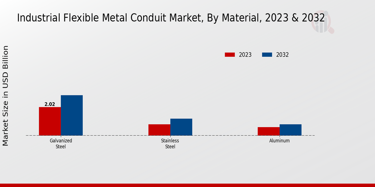 Industrial Flexible Metal Conduit Market Material Insights