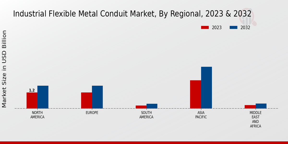 Industrial Flexible Metal Conduit Market Regional Insights