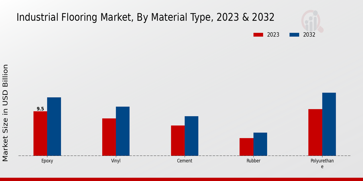 Industrial Flooring Market Material Type Insights