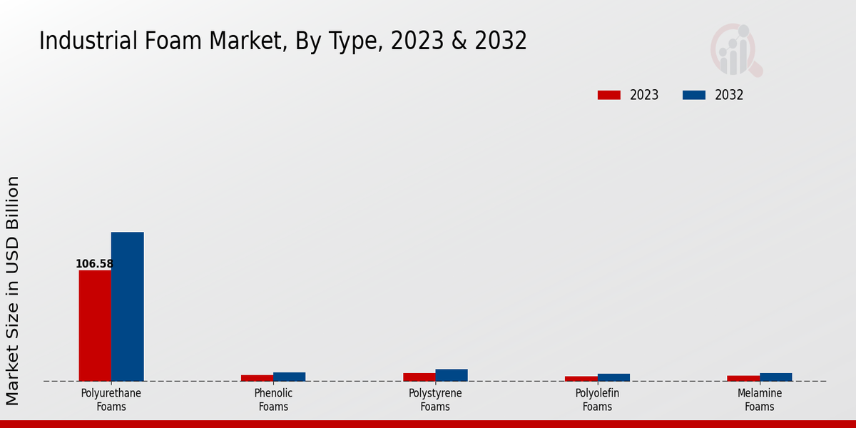 Industrial Foam Market Type Insights