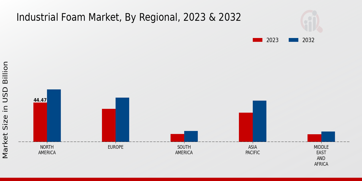 Industrial Foam Market Regional Insights