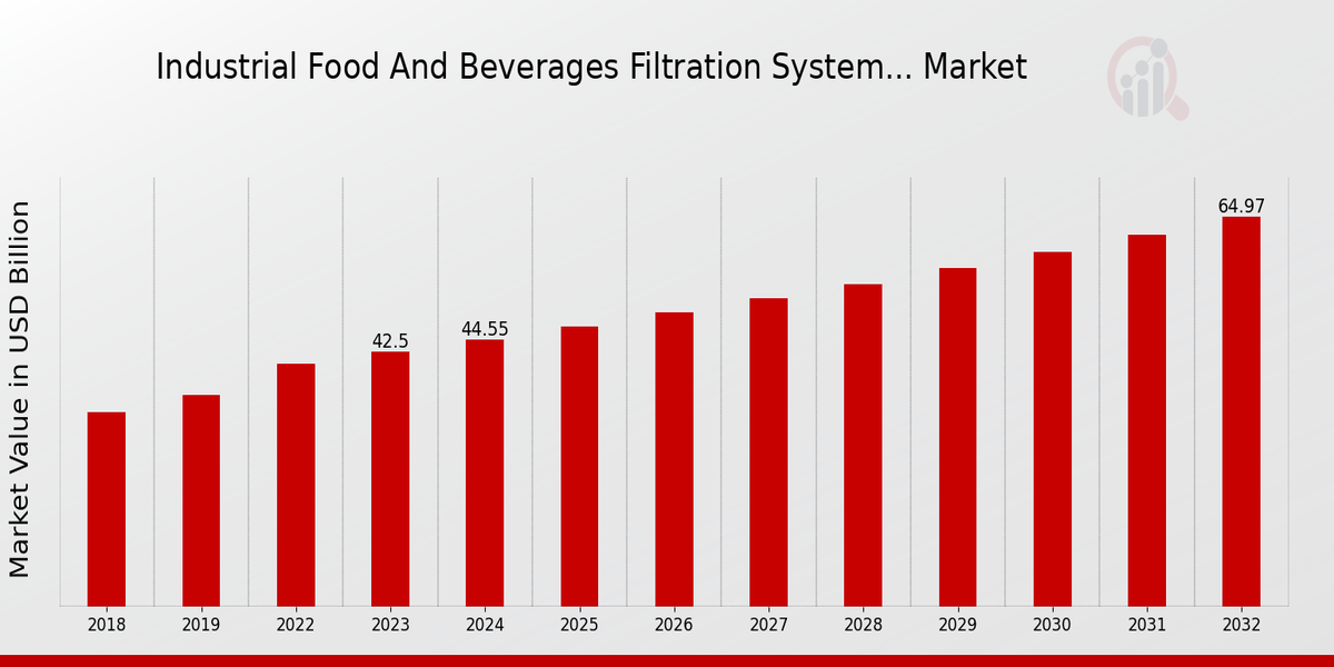 Industrial Food And Beverages Filtration System Market Overview