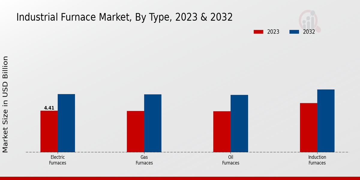 Industrial Furnace Market Type Insights