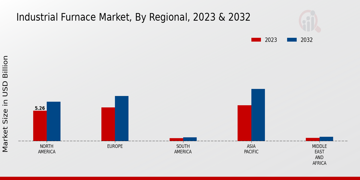 Industrial Furnace Market Regional Insights