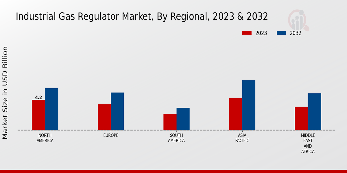 Industrial Gas Regulator Market Regional Insights  