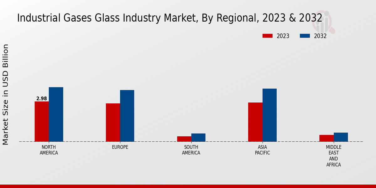 Industrial Gases Glass Market Regional Insights