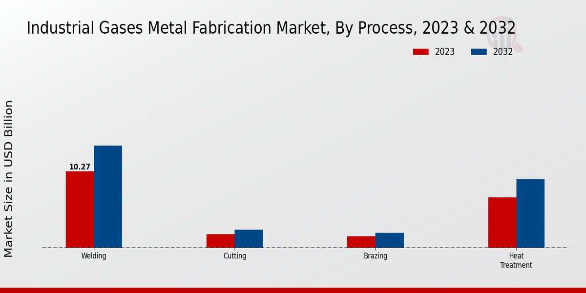 Industrial Gases Metal Fabrication Market Process Insights  