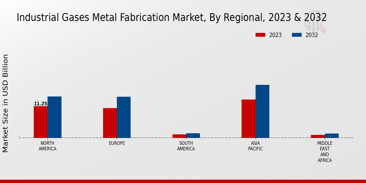 Industrial Gases Metal Fabrication Market Regional Insights  