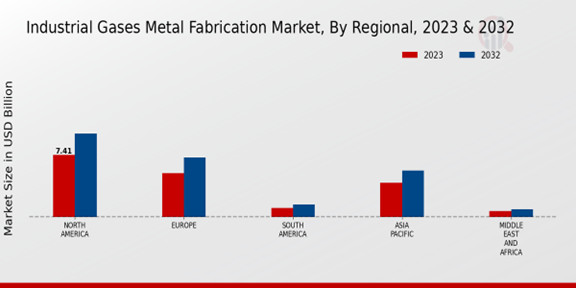 Industrial Gases Metal Fabrication Market Regional