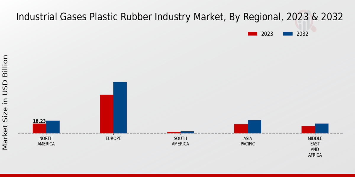 Industrial Gases Plastic Rubber Industry Market Regional Insights