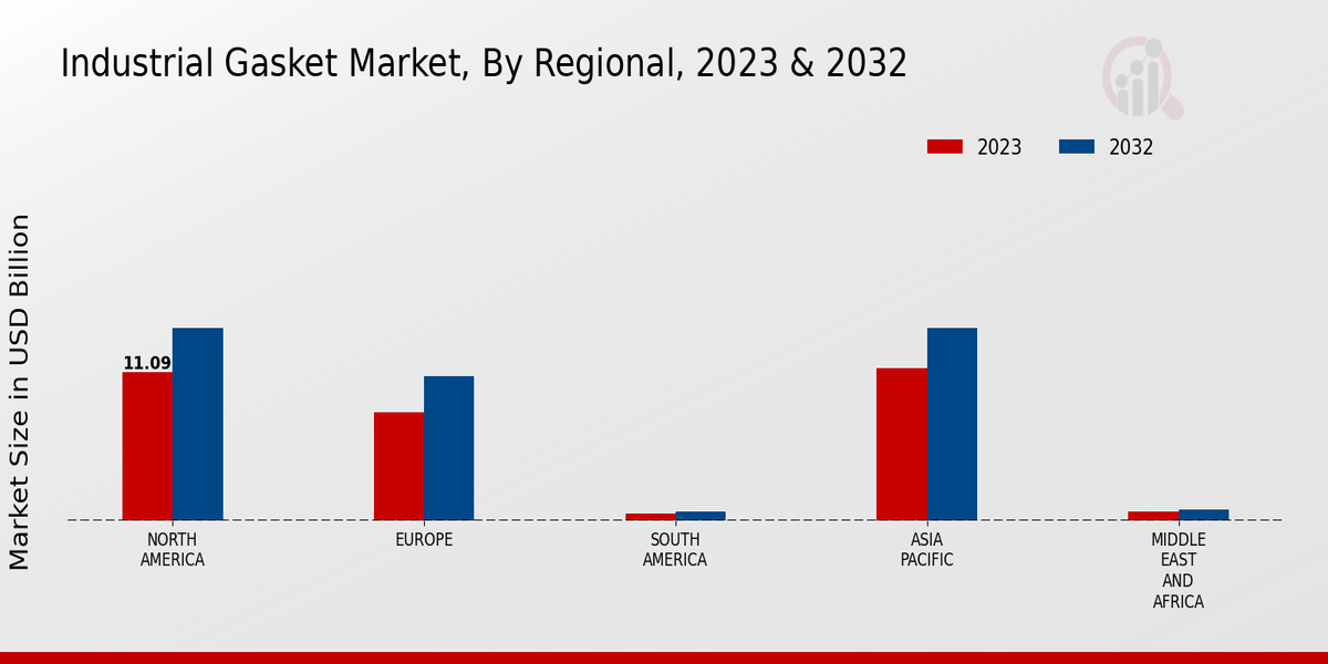 Industrial Gasket Market, by Region 2023 & 2032