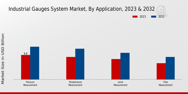 Industrial Gauges System Market Application Insights