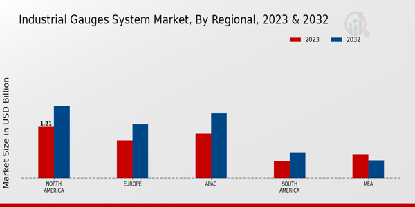 Industrial Gauges System Market Regional Insights