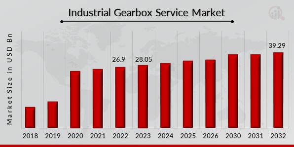 Industrial Gearbox Service Market Size, Share