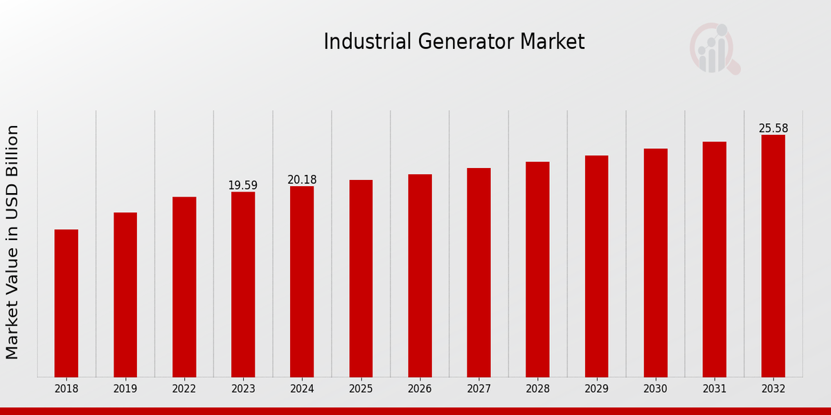 Industrial Generator Market Overview