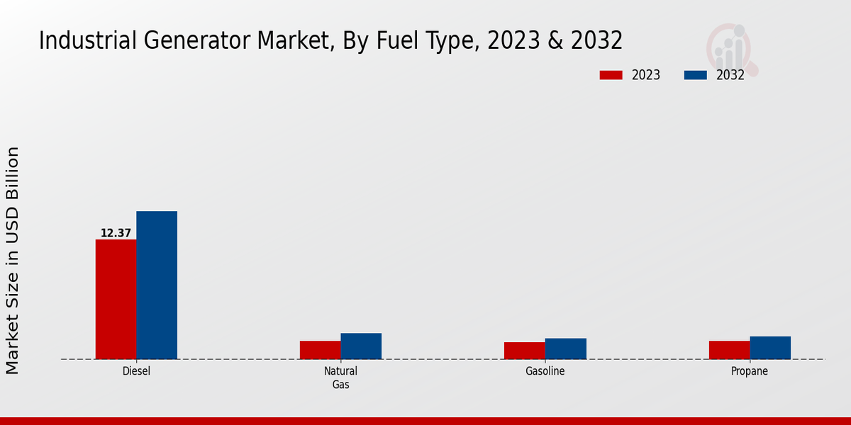 Industrial Generator Market Segment Insights