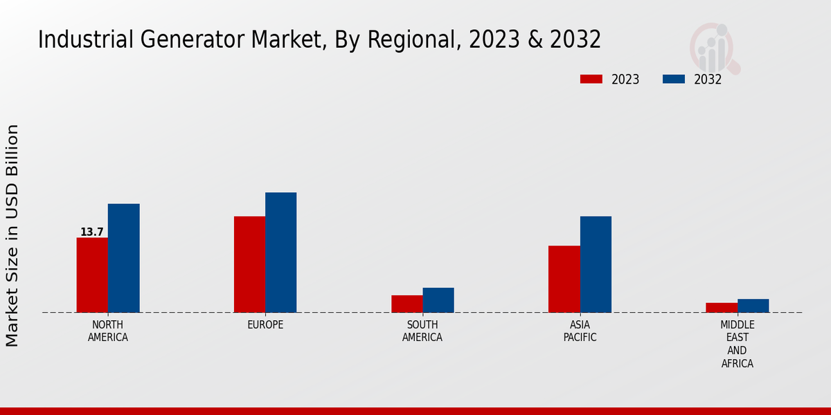 Industrial Generator Market Regional Insights