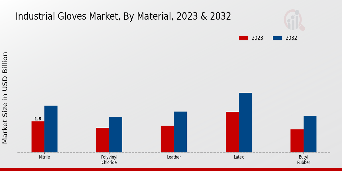 Industrial Gloves Market By Material