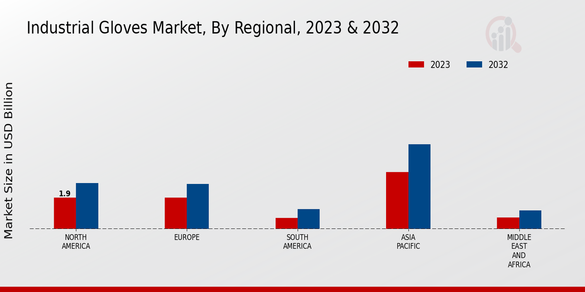 Industrial Gloves Market By Regional