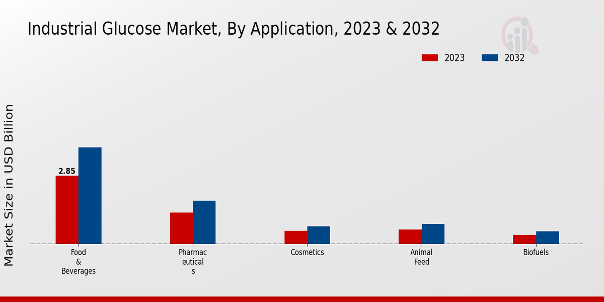 Industrial Glucose Market Application Insights