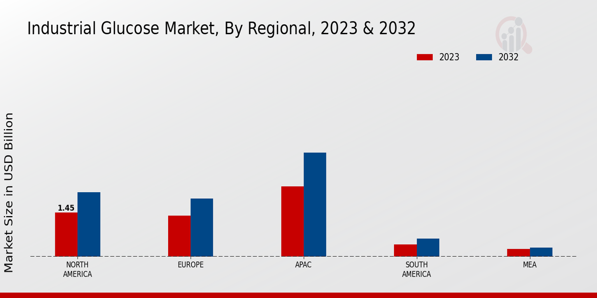 Industrial Glucose Market Regional Insights