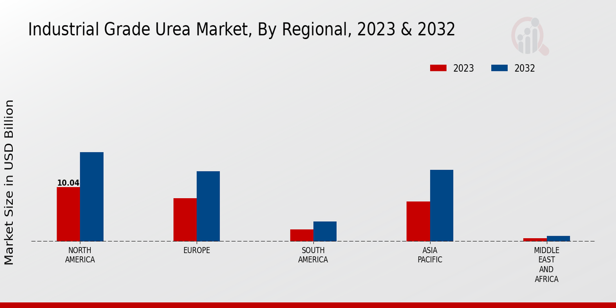 Industrial Grade Urea Market Regional Insights