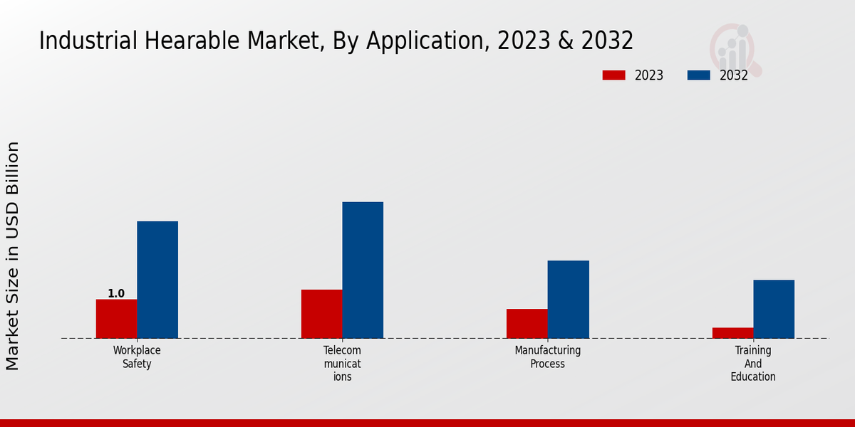 Industrial Hearable Market Application Insights