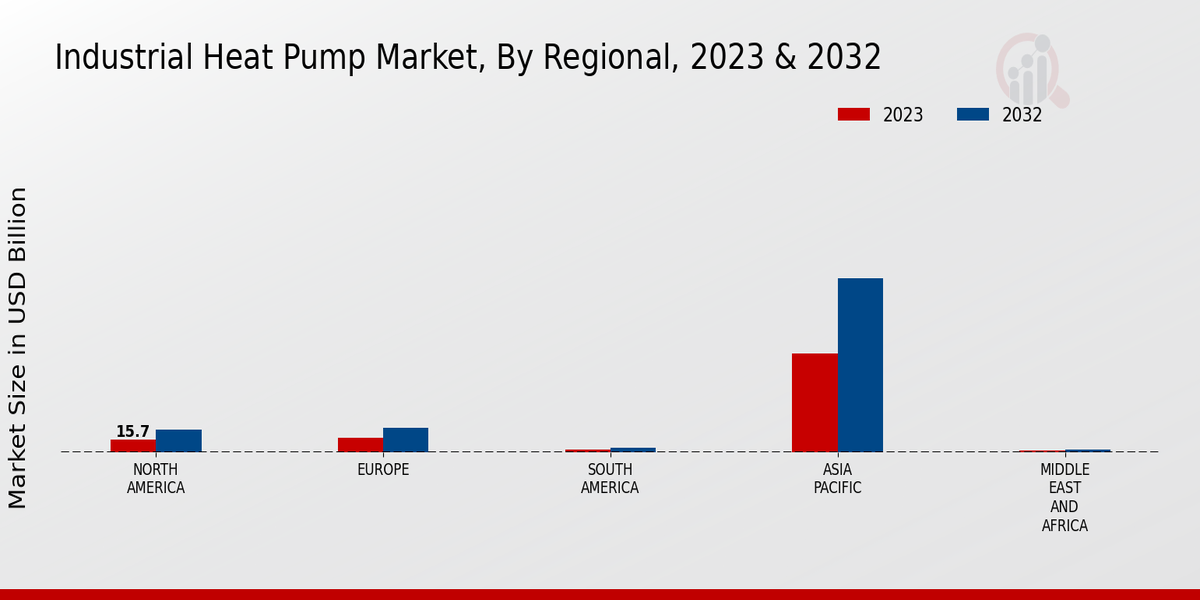 Industrial Heat Pump Market Regional Insights