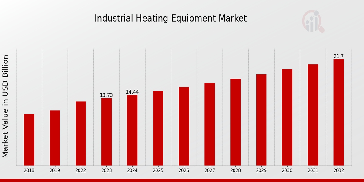 Industrial Heating Equipment Market Overview